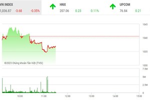 Giao dịch chứng khoán phiên sáng 2/3: Loay hoay tìm hướng đi