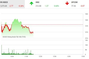 Giao dịch chứng khoán sáng 5/4: Cổ phiếu bất động sản hút tiền