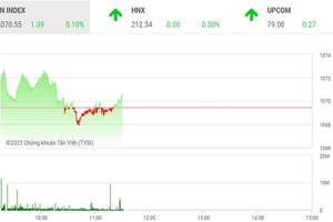 Giao dịch chứng khoán phiên sáng 12/4: Cổ phiếu Novaland (NVL) tiếp tục hút tiền, VN-Index lình xình trong biên độ hẹp 