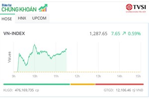 Giao dịch chứng khoán phiên sáng 4/6: Nhóm cổ phiếu thép trở lại