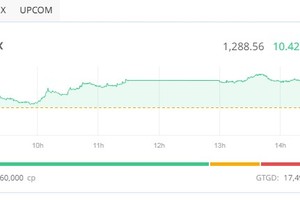Cổ phiếu bất động sản khởi sắc, VN-Index tăng mạnh nhất 2 tuần 