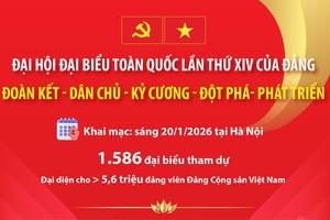 Đại hội đại biểu toàn quốc lần thứ XIV của Đảng: "Đoàn kết - Dân chủ - Kỷ cương - Đột phá - Phát triển"