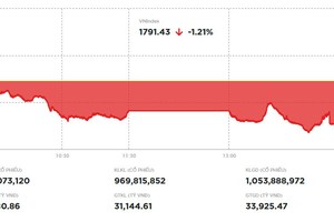 Chịu sức ép từ các mã trụ, VN-Index giảm gần 22 điểm 