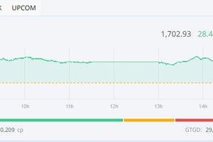 Nhóm Vingroup khởi sắc, VN-Index bật tăng mạnh 