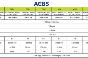 Chứng khoán ACB (ACBS) thông báo phát hành 8 mã chứng quyền có bảo đảm mới 