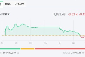 Nhóm Vingroup hạ nhiệt, VN-Index giảm nhẹ trong phiên chiều 21/4