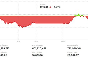Phiên giao dịch chiều 3/6: VN-Index giảm phiên thứ 10 liên tiếp, giữ được vùng hỗ trợ quan trọng 