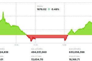 VN-Index tăng phiên thứ ba liên tiếp 
