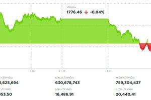 VN-Index đảo chiều trước ngưỡng 1.800 điểm, áp lực chốt lời gia tăng 