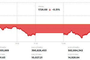 VN-Index điều chỉnh, dòng tiền vẫn dè dặt