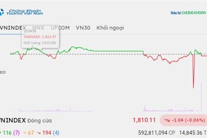 Phiên giao dịch chiều 16/9: Tâm điểm SSB, VN-Index giằng co quanh 1.810 điểm 