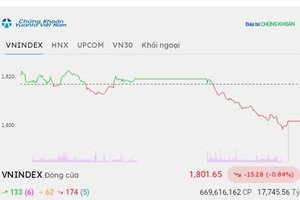 Nhóm Vingroup gây sức ép, VN-Index vẫn giữ được mốc 1.800 điểm