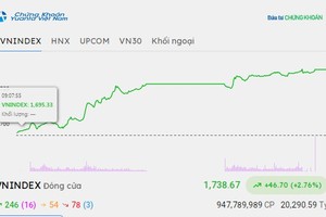 Cổ phiếu bất động sản nổi sóng, VN-Index tăng mạnh nhất hơn 6 tháng 