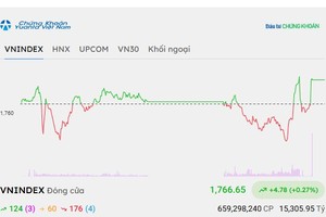 Phiên giao dịch chiều 28/10: Ngân hàng nâng đỡ VN-Index