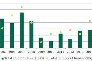 Tổng nguồn vốn các quỹ đầu tư vốn cổ phần tại châu Á–Thái Bình Dương tích lũy (Nguồn:CBRE Research, Preqin, ANREV)