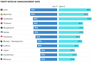 Tổng thống Trump công bố mức thuế quan 25-40% với 14 đối tác và để ngỏ khả năng đàm phán