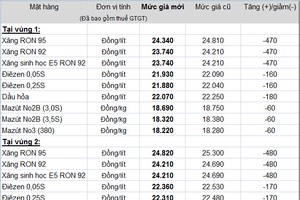Giá xăng vừa giảm tiếp gần 500 đồng/lít