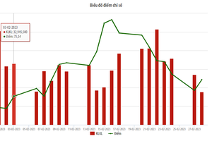 Thanh khoản trên thị trường UPCoM giảm nhẹ trong tháng 2/2023