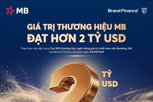 Giá trị thương hiệu MB đạt 2,023 tỷ USD, tăng 27% so với năm 2025, thuộc Top 3 thương hiệu ngân hàng giá trị nhất Việt Nam.
