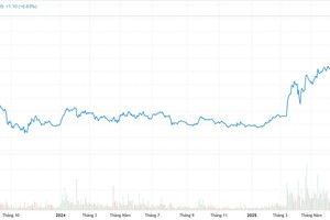 Diễn biến cổ phiếu SHB hơn 2 năm qua