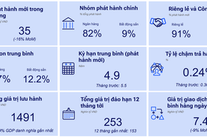 Những điểm nhấn của Thị trường Trái phiếu Doanh nghiệp tháng 8/2026