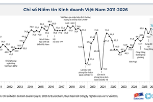 Niềm tin kinh doanh của doanh nghiệp châu Âu tại Việt Nam duy trì ở mức cao