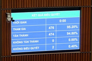 474/476 đại biểu Quốc hội đã biểu quyết thông qua Luật sửa đổi, bổ sung một số điều của Luật Đầu tư, trong đó cắt giảm 62 ngành nghề kinh doanh có điều kiện.