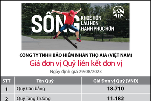 Cập nhật giá đơn vị Quỹ liên kết đơn vị của AIA Việt Nam ngày 30.08.2023 