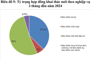 Doanh thu phí mới giảm nhưng bảo hiểm liên kết đầu tư vẫn chiếm hơn 68% doanh thu phí mới