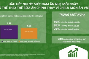 Mondelez Kinh Đô lần đầu tiên ra mắt Báo cáo xu hướng ăn nhẹ