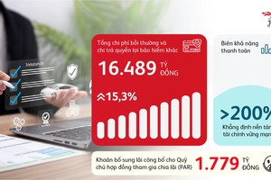 Lợi nhuận trước thuế 2025 của Prudential Việt Nam đạt 4.937 tỷ đồng, tăng 47,8%