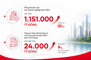 Ngành bảo hiểm đóng góp trực tiếp vào cấu trúc tăng trưởng GDP của quốc gia.