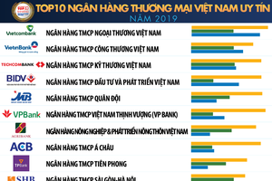 Techcombank lên vị trí số 3 trong Top 10 Ngân hàng thương mại Việt Nam uy tín năm 2019