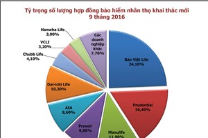 Sản phẩm bảo hiểm nhân thọ khó “nổi” vì trùng lặp