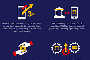 Một số dự báo nổi bật về ngành fintech và ngân hàng số tại Việt Nam đến 2025 (Nguồn: Backbase).