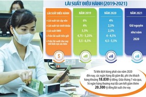 Lãi suất điều hành của Ngân hàng Nhà nước giảm sâu trong năm 2020, song hiện vẫn giữ nguyên do mặt bằng lãi suất huy động thấp. Ảnh: Đức Thanh. Đồ họa: Đan Nguyễn