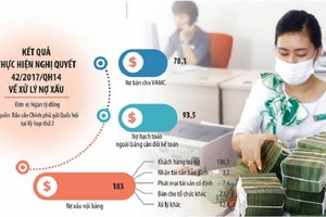 Covid -19 đã tác động ghê gớm đến chất lượng tín dụng, khiến nợ xấu nội bảng của hệ thống ngân hàng tính đến ngày 30/9/2021 quay lại mức tương đương năm 2017 Ảnh: Đ.T. Đồ họa: Đan Nguyễn