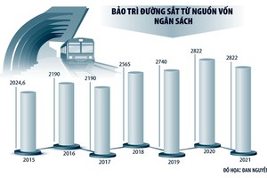 Lệch quan điểm giao vốn ngàn tỷ bảo trì đường sắt quốc gia