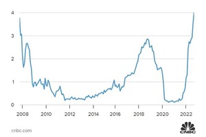 Lợi suất trái phiếu kho bạc Mỹ kỳ hạn 2 năm tăng cao nhất kể từ tháng 10/2007. Ảnh: AFP