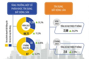 Dòng vốn bất động sản bước đầu khai thông trở lại 