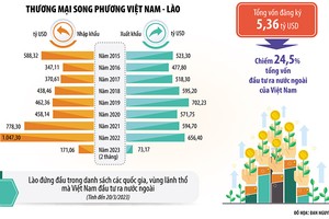 Đầu tư Việt - Lào đi vào chiều sâu 