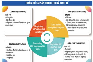 Chu kỳ kinh tế theo hai biến là tăng trưởng GDP và lạm phát, Việt Nam đang bước vào giai đoạn giảm phát và chuyển sang giai đoạn tăng phát. 