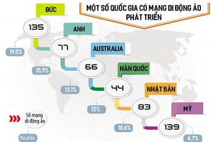Mạng di động ảo: Đi theo lối nhỏ có an toàn? 