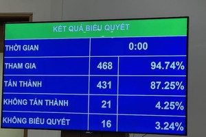 Quốc hội đã thông qua Luật Căn cước.