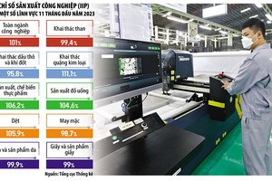 Chỉ số Sản xuất công nghiệp dần phục hồi chứng tỏ xuất nhập khẩu đã vơi bớt khó khăn, có thể hỗ trợ cho tăng trưởng kinh tế quý IV/2023. Ảnh: Đức Thanh. Đồ họa: Đan Nguyễn