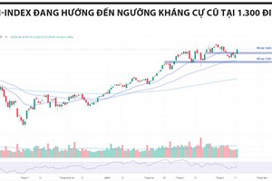 Xu thế giảm đã bị phá