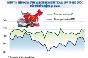 Nguồn: WSJ, CEIC. Đồ họa: Thanh Huyền