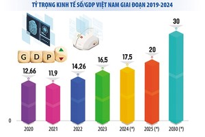 Làn sóng mới trong phát triển kinh tế số
