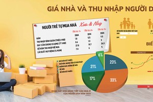 Ngại cưới vì giá nhà