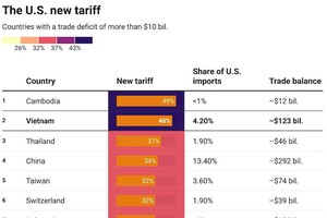 Thuế 46% đối với Việt Nam: Chuyển dịch chuỗi cung ứng, định hình lại trật tự kinh tế toàn cầu? 